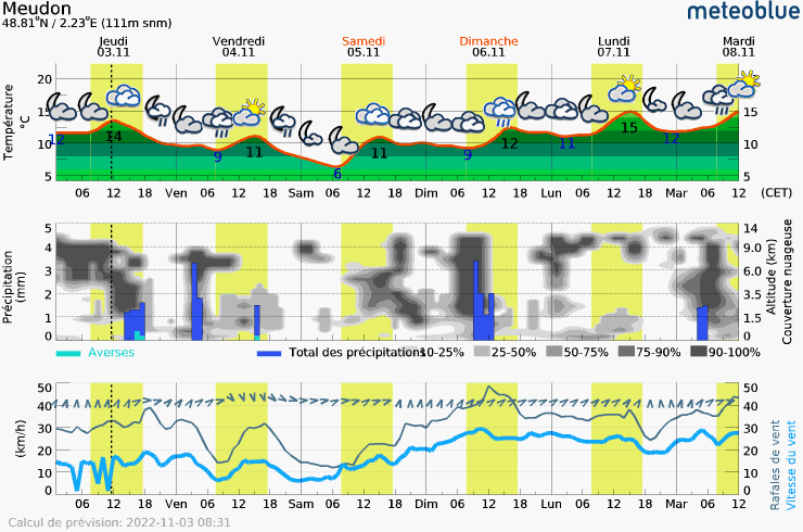 Meteogram - 5 days - Meudon